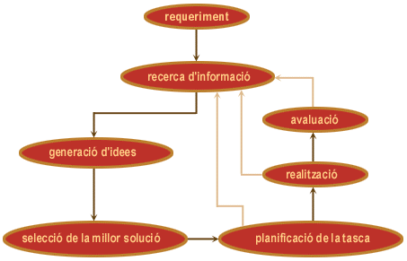Diagrama procés tecnològic